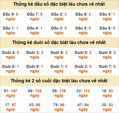 Đầu, đuôi giải đặc biệt lâu chưa về