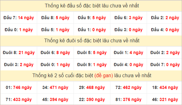 Đầu, đuôi GĐB miền Nam thứ 6 lâu chưa về