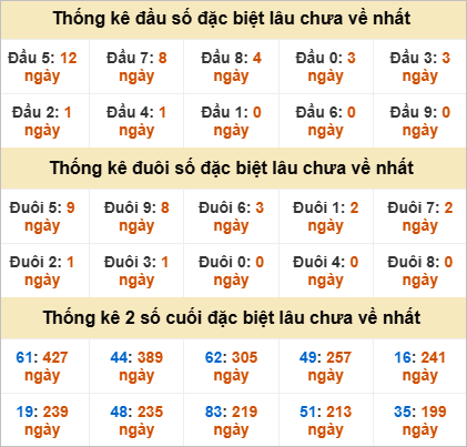 Đầu, đuôi GĐB miền Nam thứ 2 lâu chưa về