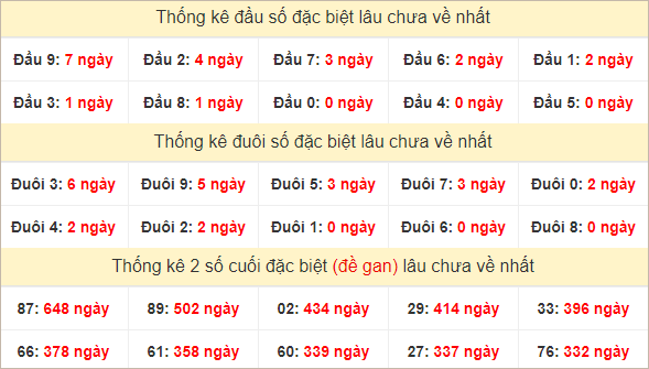 Đầu, đuôi GĐB miền Nam thứ 2 lâu chưa về