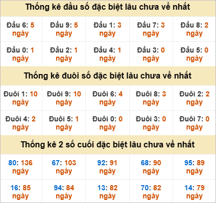 Đầu, đuôi GĐB lâu chưa về Đầu, đuôi GĐB lâu chưa về