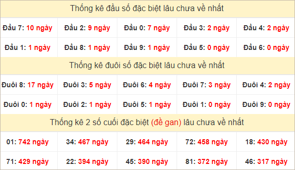 Đầu, đuôi GĐB miền Nam thứ 6 lâu chưa về