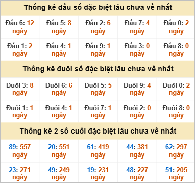 Đầu, đuôi GĐB miền Nam thứ 2 lâu chưa về