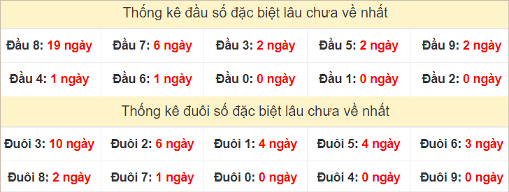 Đầu, đuôi GĐB lâu về nhất