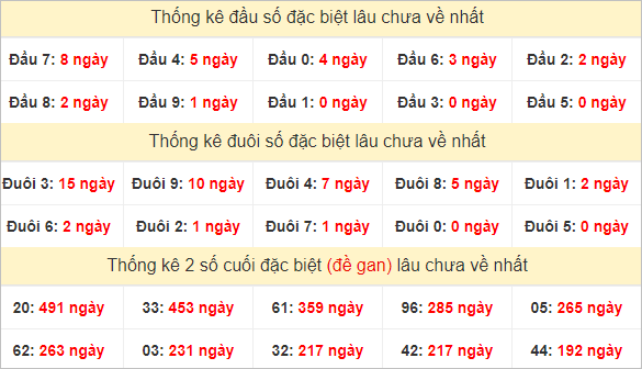 Đầu, đuôi GĐB miền Nam thứ 2 lâu chưa về