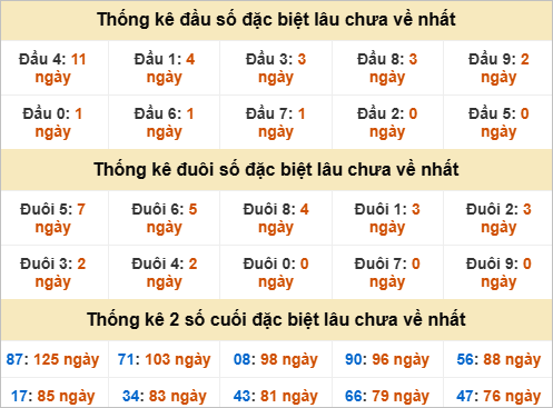 Đầu, đuôi GĐB miền Nam thứ 2 lâu chưa về