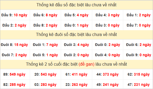 Đầu, đuôi GĐB miền Nam thứ 2 lâu chưa về