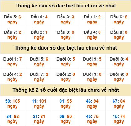 Đầu, đuôi GĐB miền Nam thứ 6 lâu chưa về