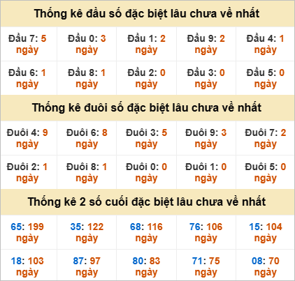 Đầu, đuôi GĐB miền Nam thứ 2 lâu chưa về