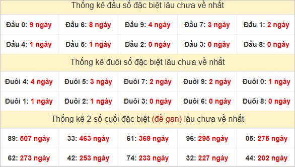 Đầu, đuôi GĐB miền Nam thứ 2 lâu chưa về