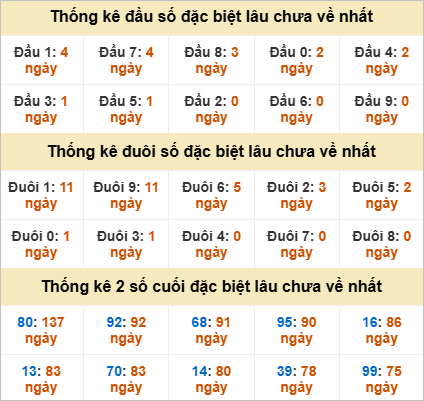 Đầu, đuôi GĐB miền Nam chủ nhật lâu chưa về