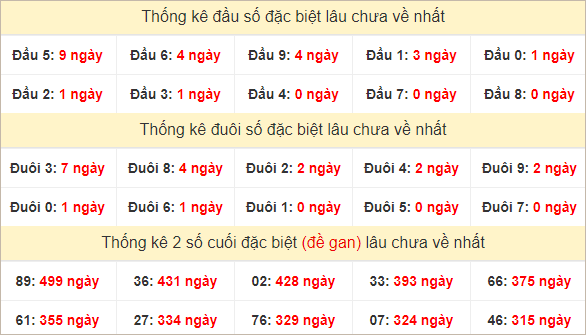 Đầu, đuôi GĐB miền Nam thứ 2 lâu chưa về