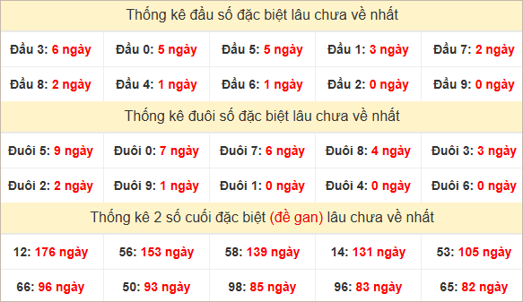 Đầu, đuôi GĐB miền Nam thứ 3 lâu chưa về