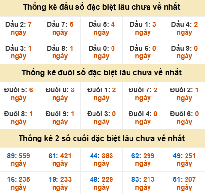 Đầu, đuôi GĐB miền Nam thứ 2 lâu chưa về