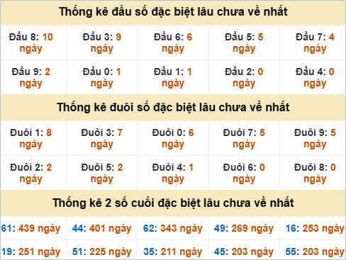 Đầu, đuôi GĐB miền Nam thứ 2 lâu chưa về