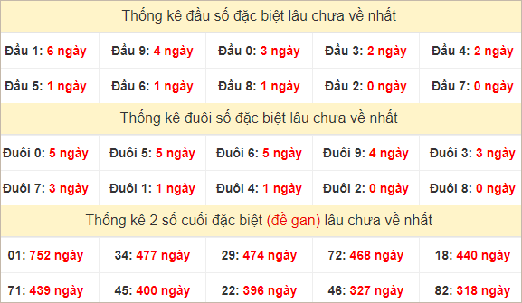 Đầu, đuôi GĐB miền Nam thứ 6 lâu chưa về