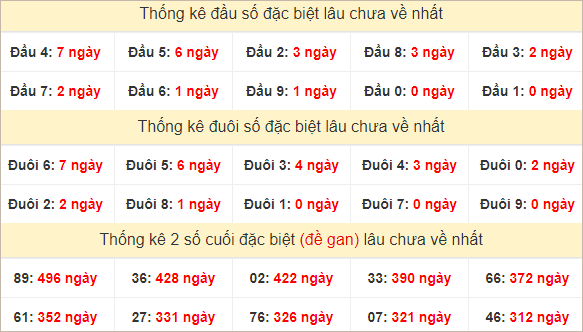 Đầu, đuôi GĐB miền Nam thứ 2 lâu chưa về