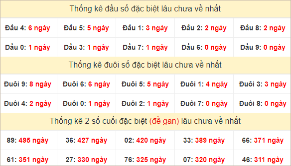 Đầu, đuôi GĐB miền Nam thứ 2 lâu chưa về