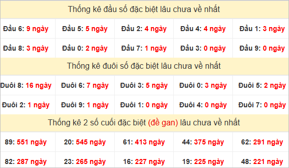 Đầu, đuôi GĐB miền Nam thứ 2 lâu chưa về