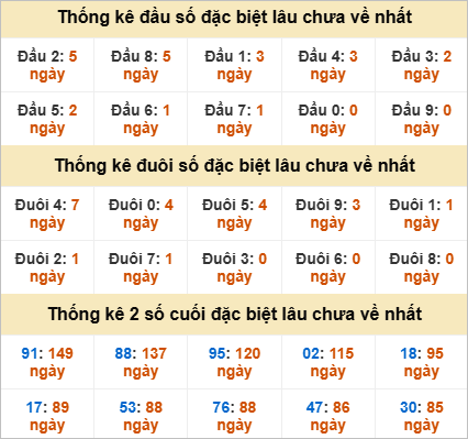 Đầu, đuôi giải đặc biệt lâu chưa về