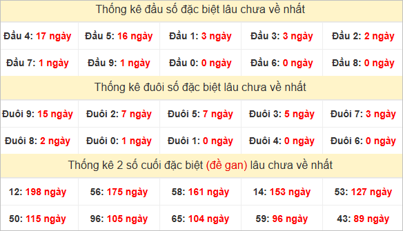 Đầu, đuôi GĐB miền Nam thứ 3 lâu chưa về