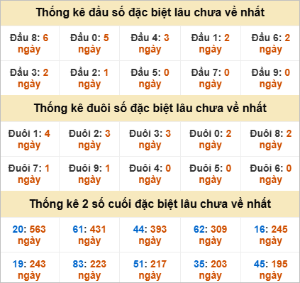 Đầu, đuôi GĐB miền Nam thứ 2 lâu chưa về