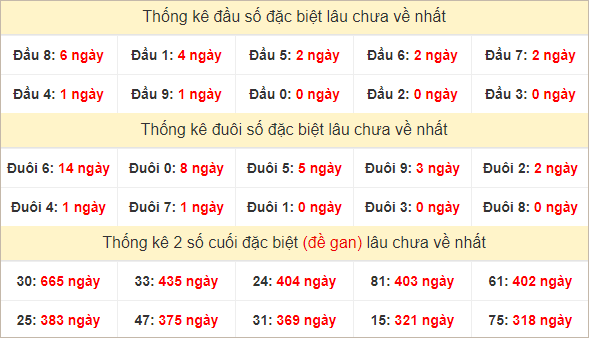 Đầu, đuôi GĐB miền Nam thứ 5 lâu chưa về