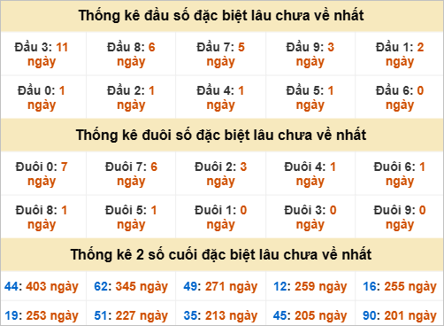 Đầu, đuôi GĐB miền Nam thứ 2 lâu chưa về