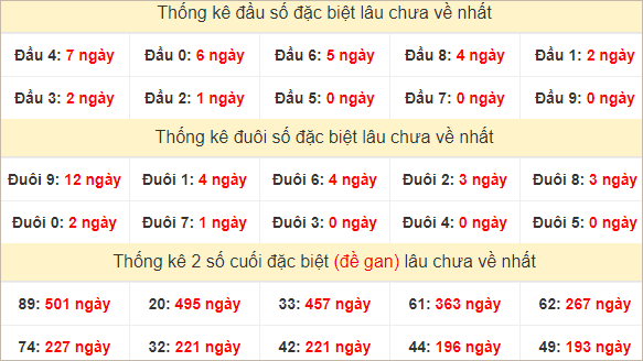 Đầu, đuôi GĐB miền Nam thứ 2 lâu chưa về