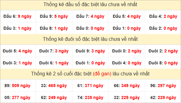 Đầu, đuôi GĐB miền Nam thứ 2 lâu chưa về