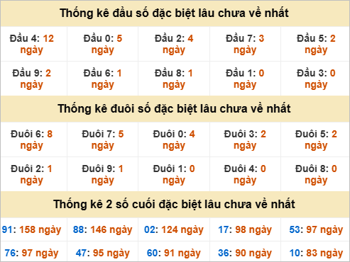 Đầu, đuôi GĐB miền Nam thứ 5 lâu chưa về