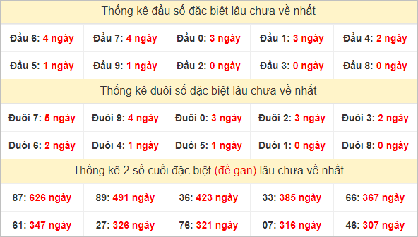 Đầu, đuôi GĐB miền Nam thứ 2 lâu chưa về