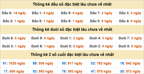 Đầu, đuôi giải đặc biệt lâu chưa về