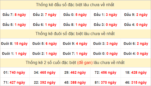 Đầu, đuôi GĐB miền Nam thứ 6 lâu chưa về