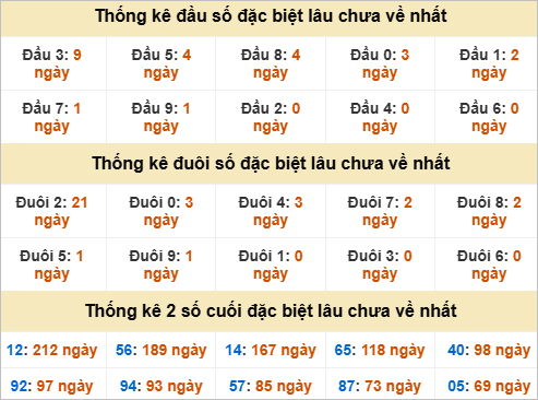 Đầu, đuôi GĐB miền Nam thứ 3 lâu chưa về