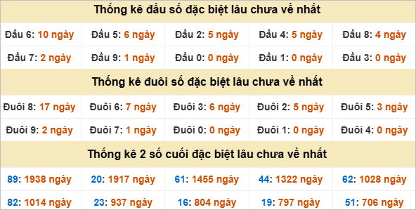 Đầu, đuôi GĐB miền Nam thứ 2 lâu chưa về