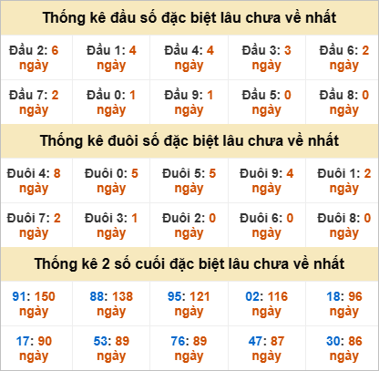 Đầu, đuôi GĐB miền Nam thứ 5 lâu chưa về