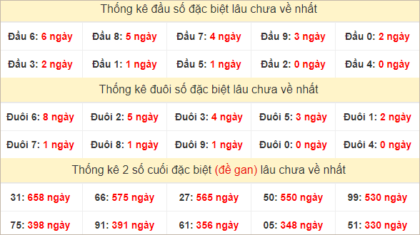 Đầu, đuôi GĐB miền Nam chủ nhật lâu chưa về