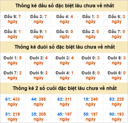 Đầu, đuôi GĐB miền Nam thứ 2 lâu chưa về