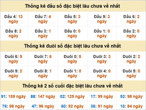Đầu, đuôi giải đặc biệt lâu chưa về Đầu, đuôi giải đặc biệt lâu chưa về