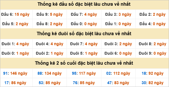 Đầu, đuôi GĐB miền Nam thứ 5 lâu chưa về