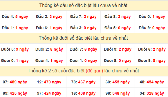 Đầu, đuôi GĐB miền Nam thứ 3 lâu chưa về