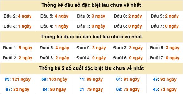 Đầu, đuôi GĐB miền Nam thứ 6 lâu chưa về