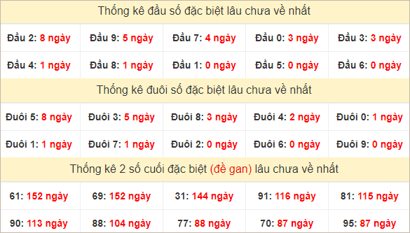 Đầu, đuôi GĐB miền Nam thứ 5 lâu chưa về