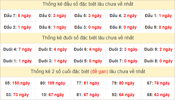 Đầu, đuôi GĐB miền Nam chủ nhật lâu chưa về