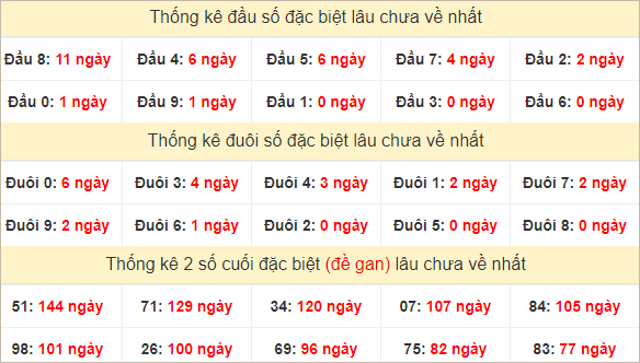 Đầu, đuôi đặc biệt lâu chưa về