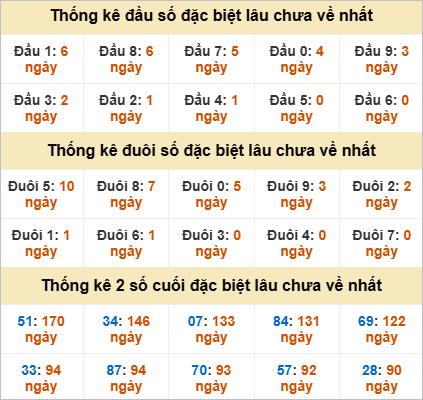 Đầu, đuôi đặc biệt lâu chưa về