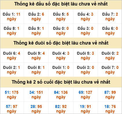 Đầu, đuôi GĐB lâu về nhất