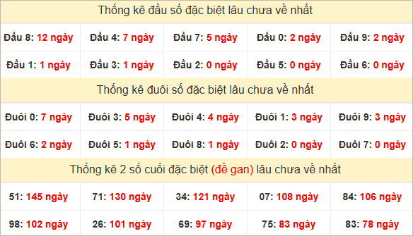 Đầu, đuôi GĐB lâu về nhất