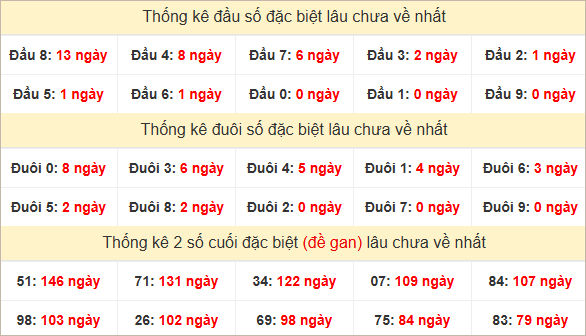 Đầu, đuôi đặc biệt lâu chưa về